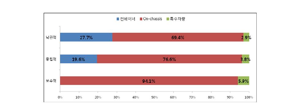 2020년 기준 운송수단별 하역비용 절감 비교