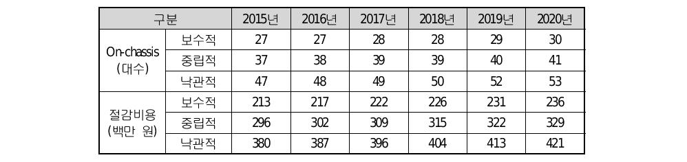 포장비용 절감효과 산정