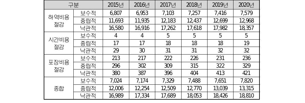 비용 절감효과 종합 단위: 백만 원