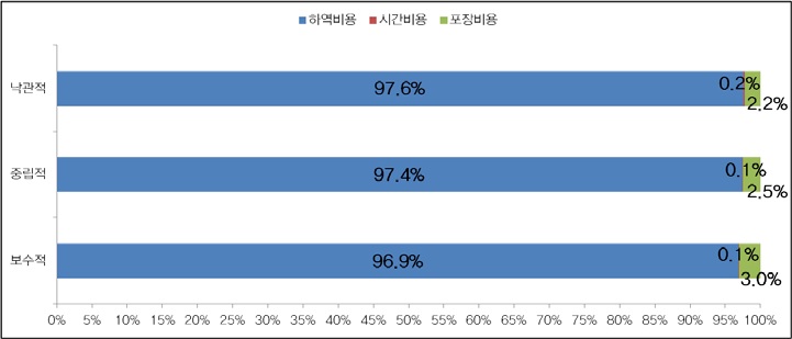 2020년 기준 비용 절감 종류별 비중