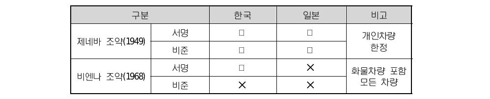 제네바 및 비엔나 조약 서명 및 비준 현황