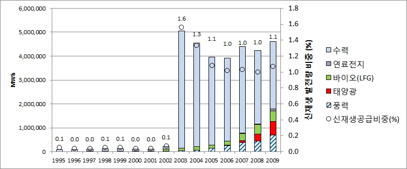 신 ․재생에너지 발전량 추이
