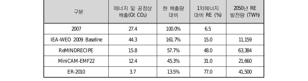 전 세계 재생가능 에너지별 발전량 전망