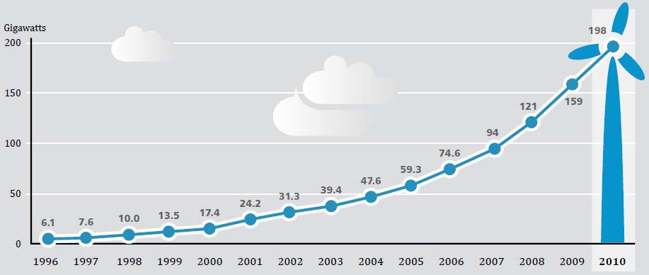 1996~2010년 전 세계 풍력 설비용량 추이