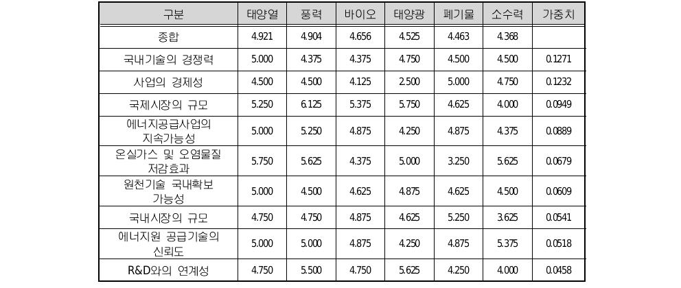 신 ·재생에너지원에 대한 요인별 평가 순위