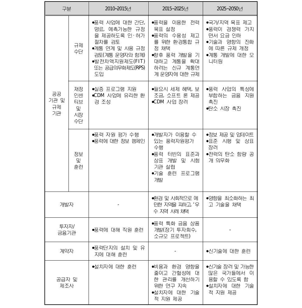 풍력 발전을 위한 녹색, 저배출, 기후 복원성 증진 로드맵 예시