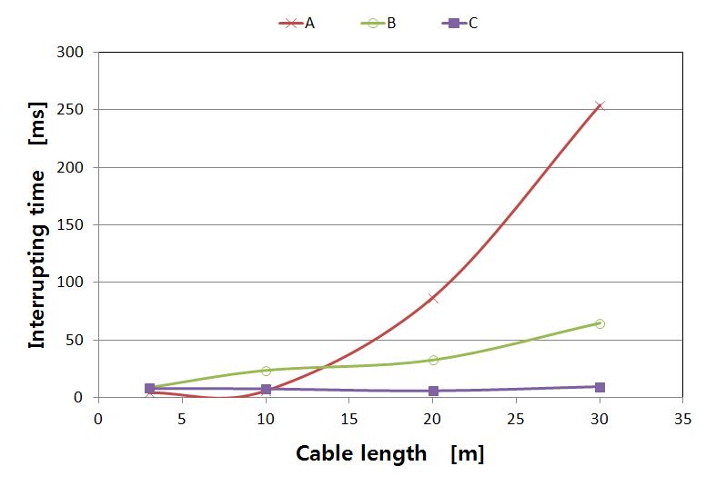 옥내배선 길이에 따른 차단기 동작시간 특성