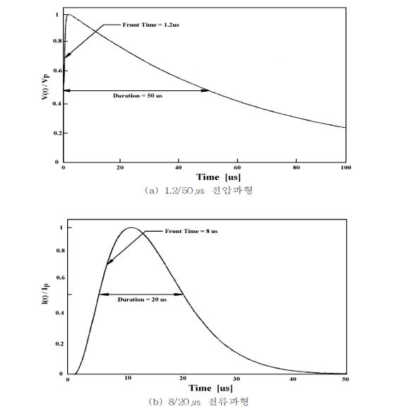 표준뇌임펄스 전압-전류 파형