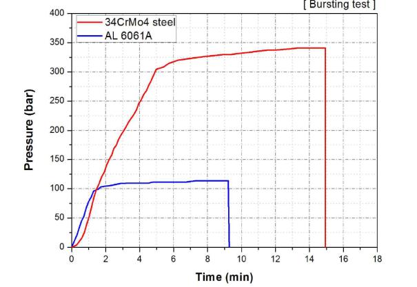 각 재질별 파열 압력곡선