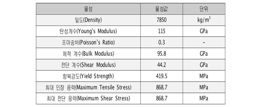 Quenching Skip(Tempering 570℃)의 경우, 유한요소해석 모델 적용 기계적 물성값