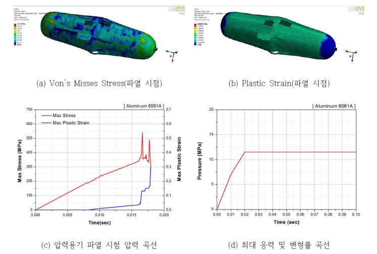 알루미늄 6061A 재질의 경우, 유한요소해석 결과