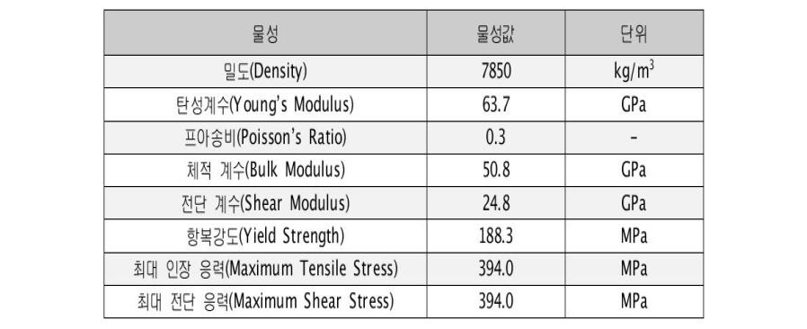 알루미늄 6061A 재질의 경우, 유한요소해석 모델 적용 기계적 물성값