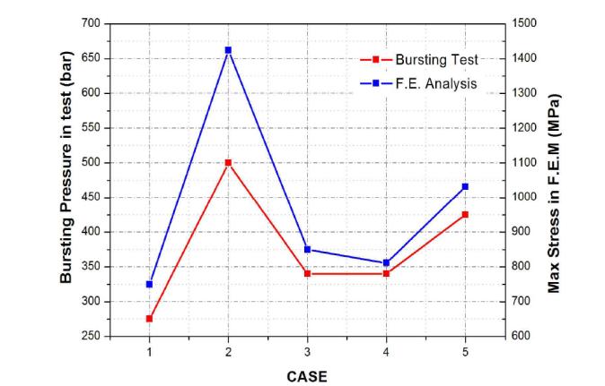 파열 시험에서의 파열 압력 및 유한요소해석에서의 파열 시 최대 응력 비교