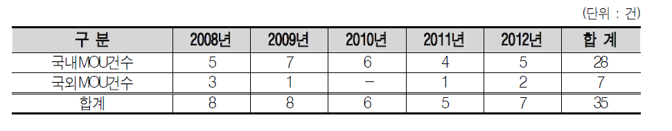 지원 연도별 MOU체결 성과