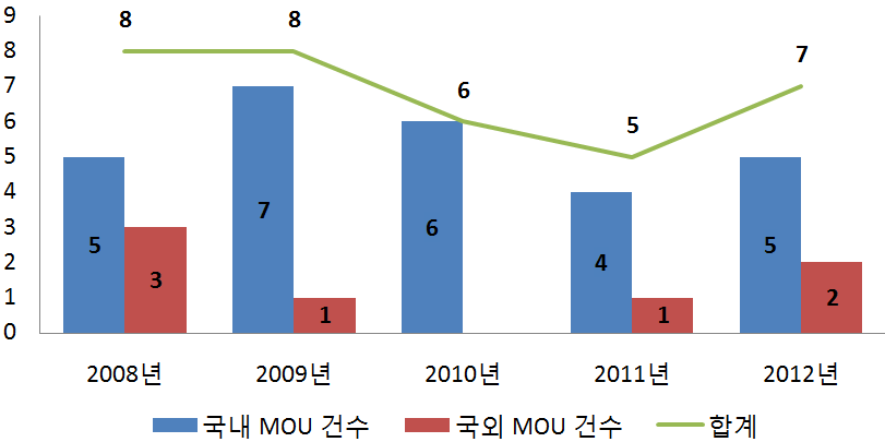 연도별 국내/외 MOU체결 성과 현황