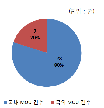 연도별 국내/외 MOU체결 성과 비중