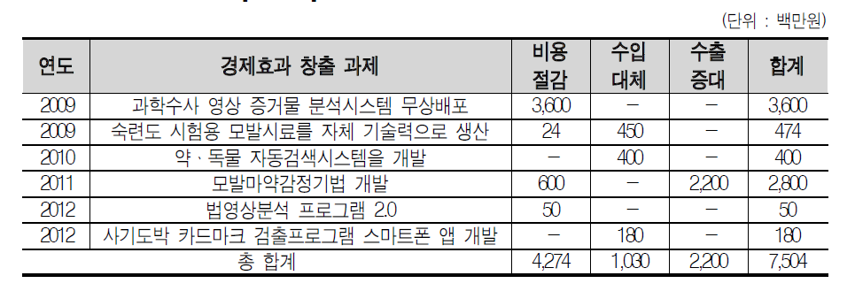 비용절감/수입대체/수출증대 효과