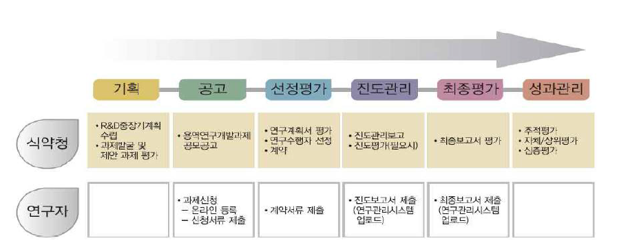 식약청 연구개발사업 성과평가 및 관리