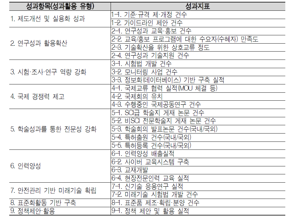 식약청 R&D사업 표준성과항목 및 지표