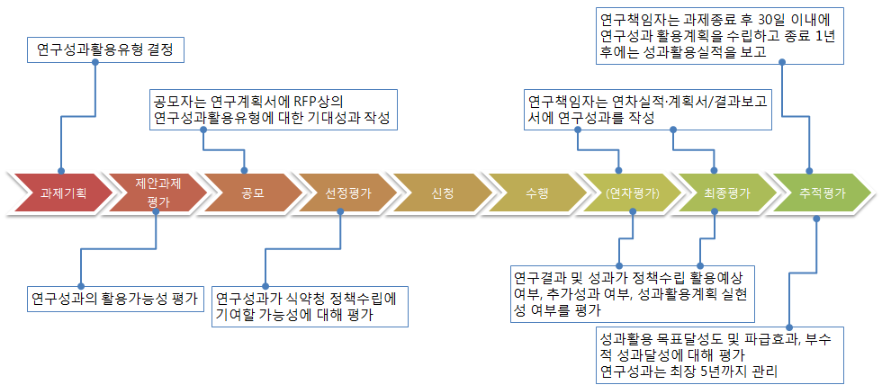 식약청의 연구사업 추진에 따른 성과관리 흐름