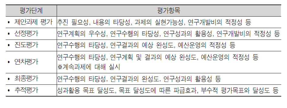 식약청 R&D사업 과제의 단계별 평가체계 및 평가항목