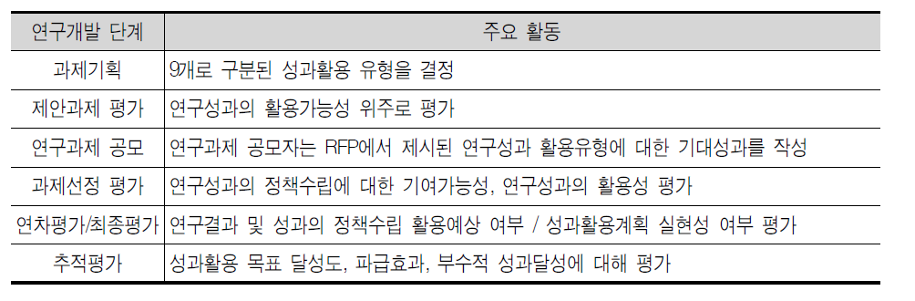 식약청 연구개발 단계별 성과활용 중심 활동