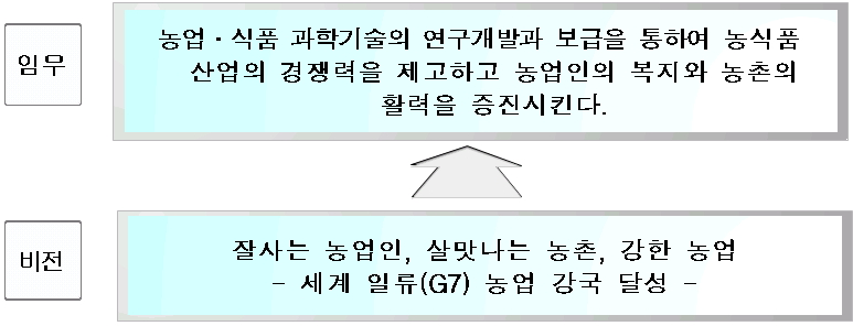 농촌진흥청의 성과관리 목표 체계도