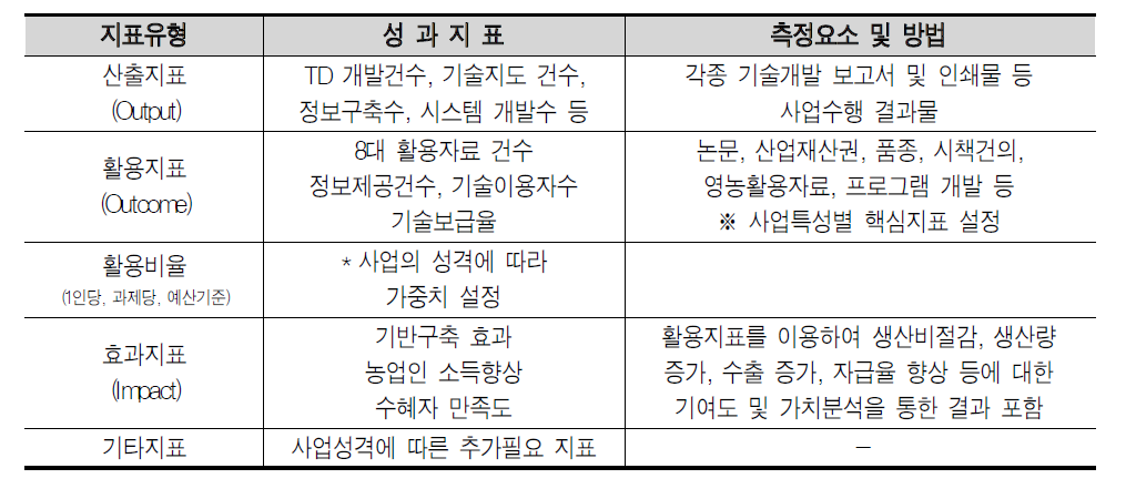 농촌진흥청의 농촌진흥사업 성과지표 구성(예시)