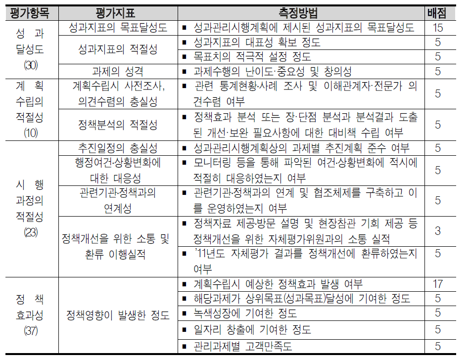 농촌진흥청의 평가지표 및 지표별 측정방법