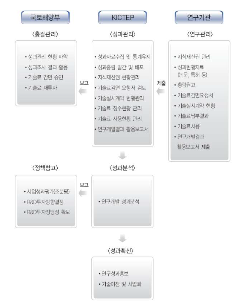 건설교통기술 분야 성과관리 기본구조