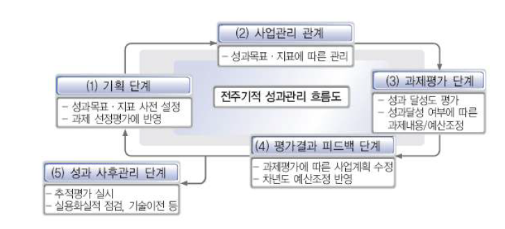 건설교통기술 분야 연구개발 전주기적 성과관리 체계