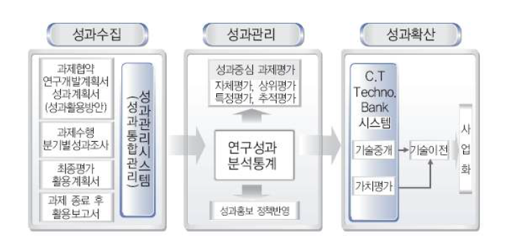 건설교통기술 분야 성과관리 프로세스