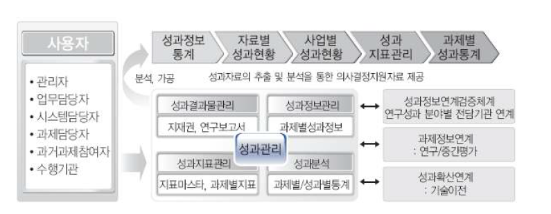 건설교통기술 분야 성과관리 업무 흐름도