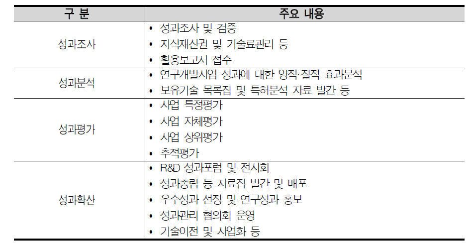 건설교통 분야 성과관리 주요 업무