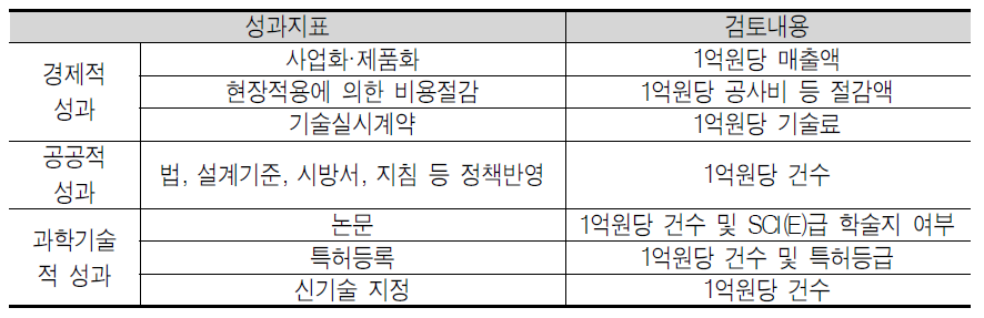 국토해양부 추적평가 성과지표