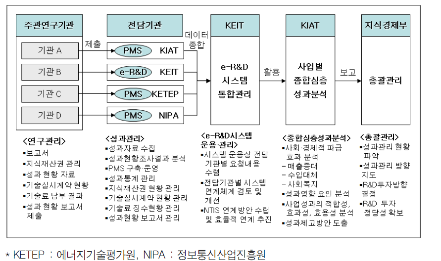 지식경제부 성과관리 주체 및 역할