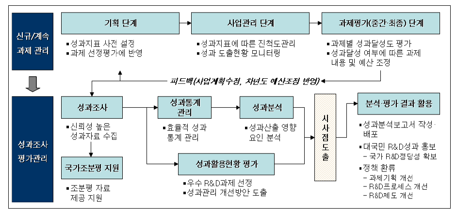 지식경제부 성과관리체계