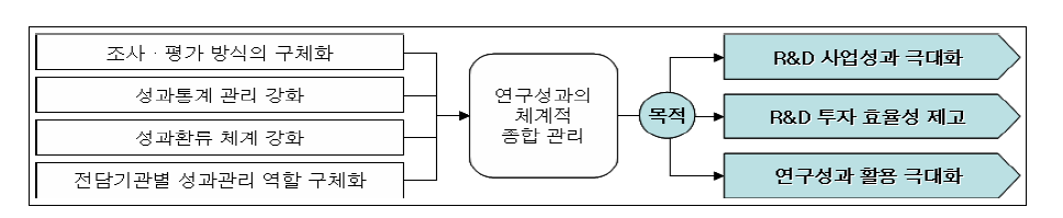 지식경제부 성과관리의 목적