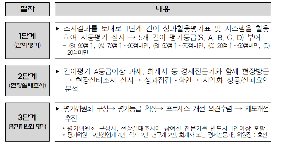 지식경제부 성과활용평가 절차