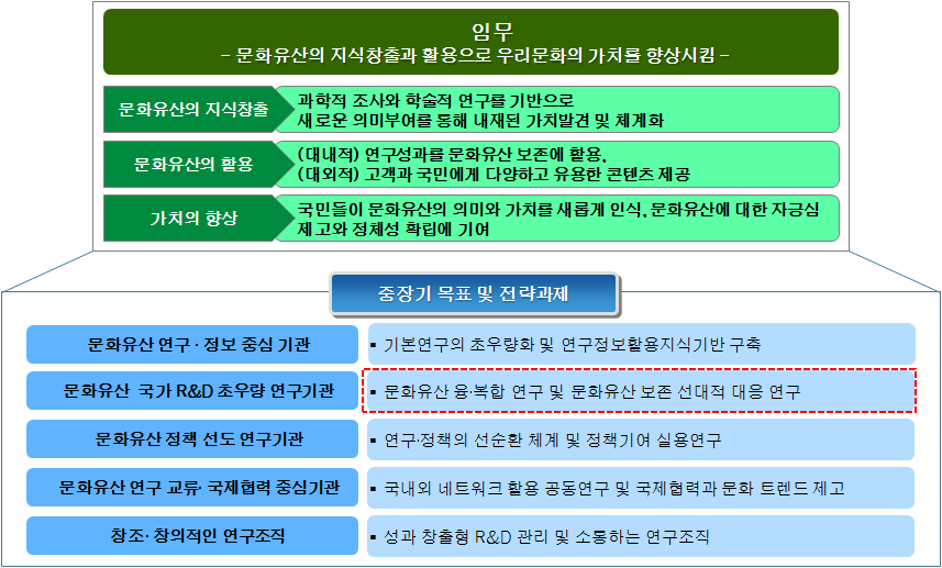 국립문화재연구소 임무-중장기목표 및 전략과제를 검토