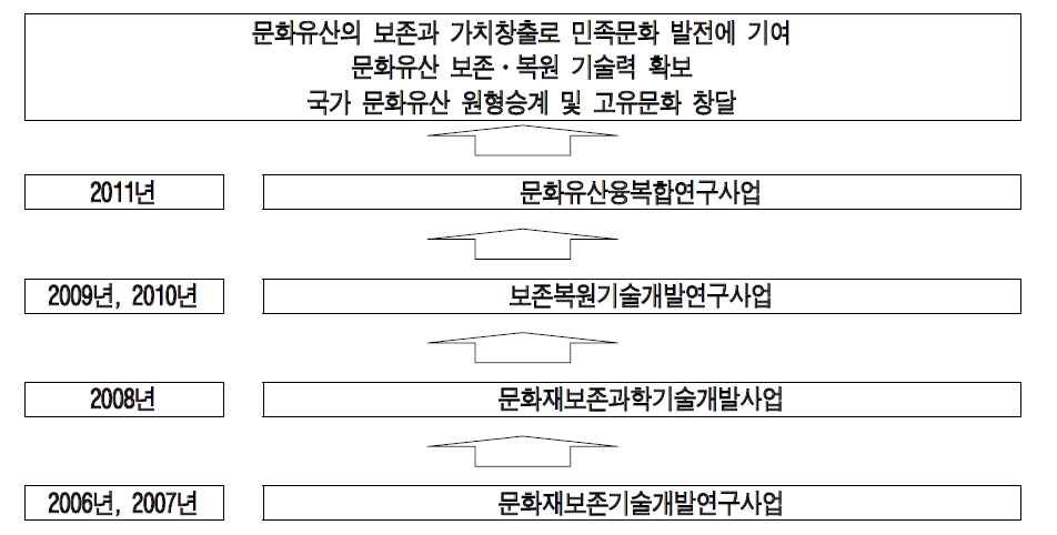 문화유산융복합연구사업의 연도별 변천과정