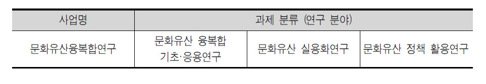 성과분석 대상사업 (2011년 기준)