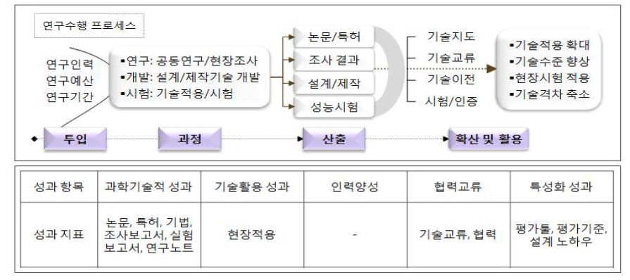 조사 및 복원제작 유형의 연구수행 프로세스와 성과특성