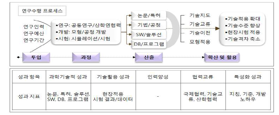 모형개발 및 DB구축 유형의 연구수행 프로세스와 성과특성