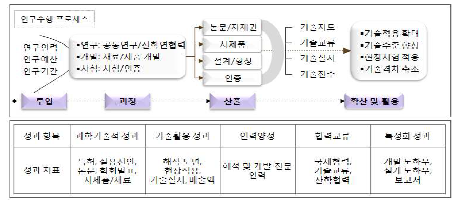 재료 및 제품개발 유형의 연구수행 프로세스와 성과특성