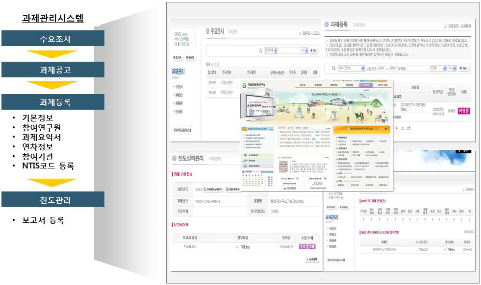연구종합관리시스템