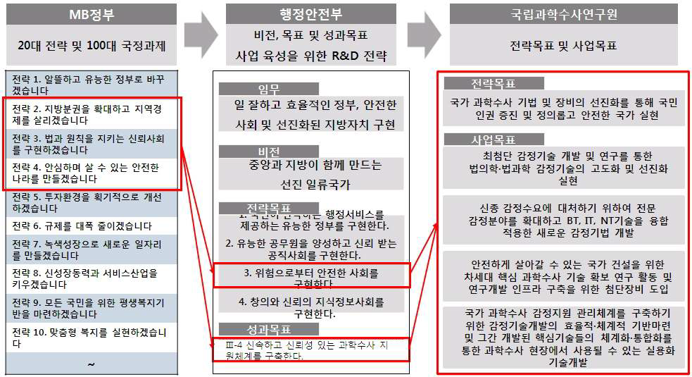 국가 정책과의 연계성