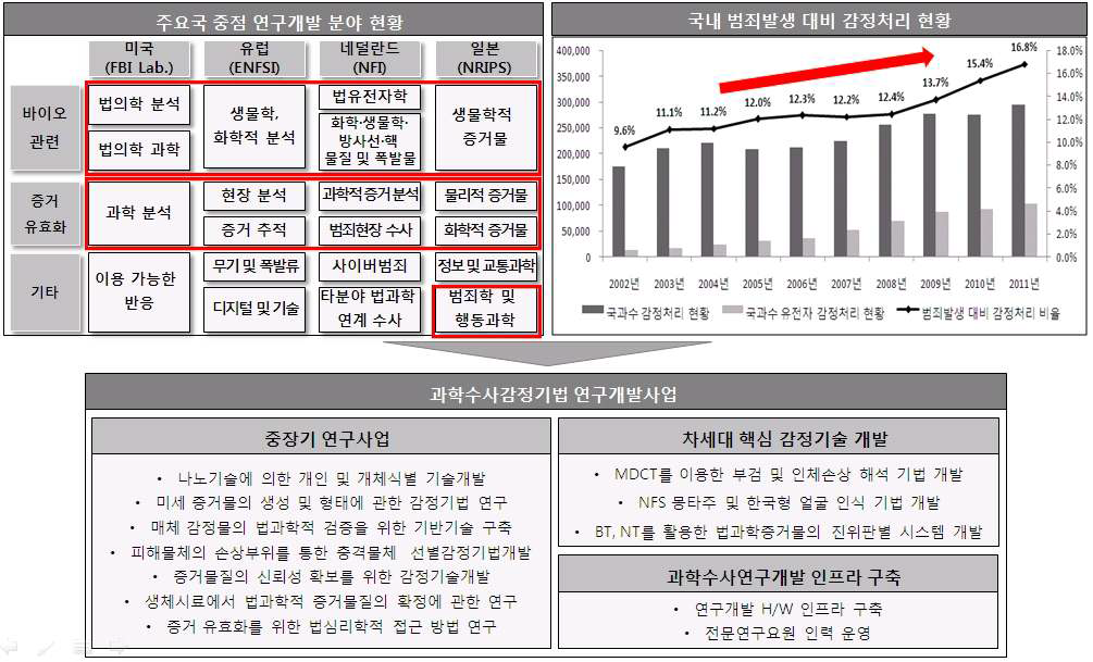 법과학 관련 환경과의 연계성