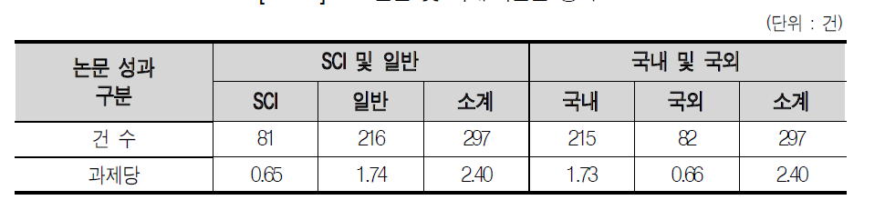 SCI/일반 및 국내/외논문 성과