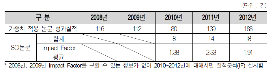 가중치 적용 논문 실적 및 SCI논문 Impact Factor